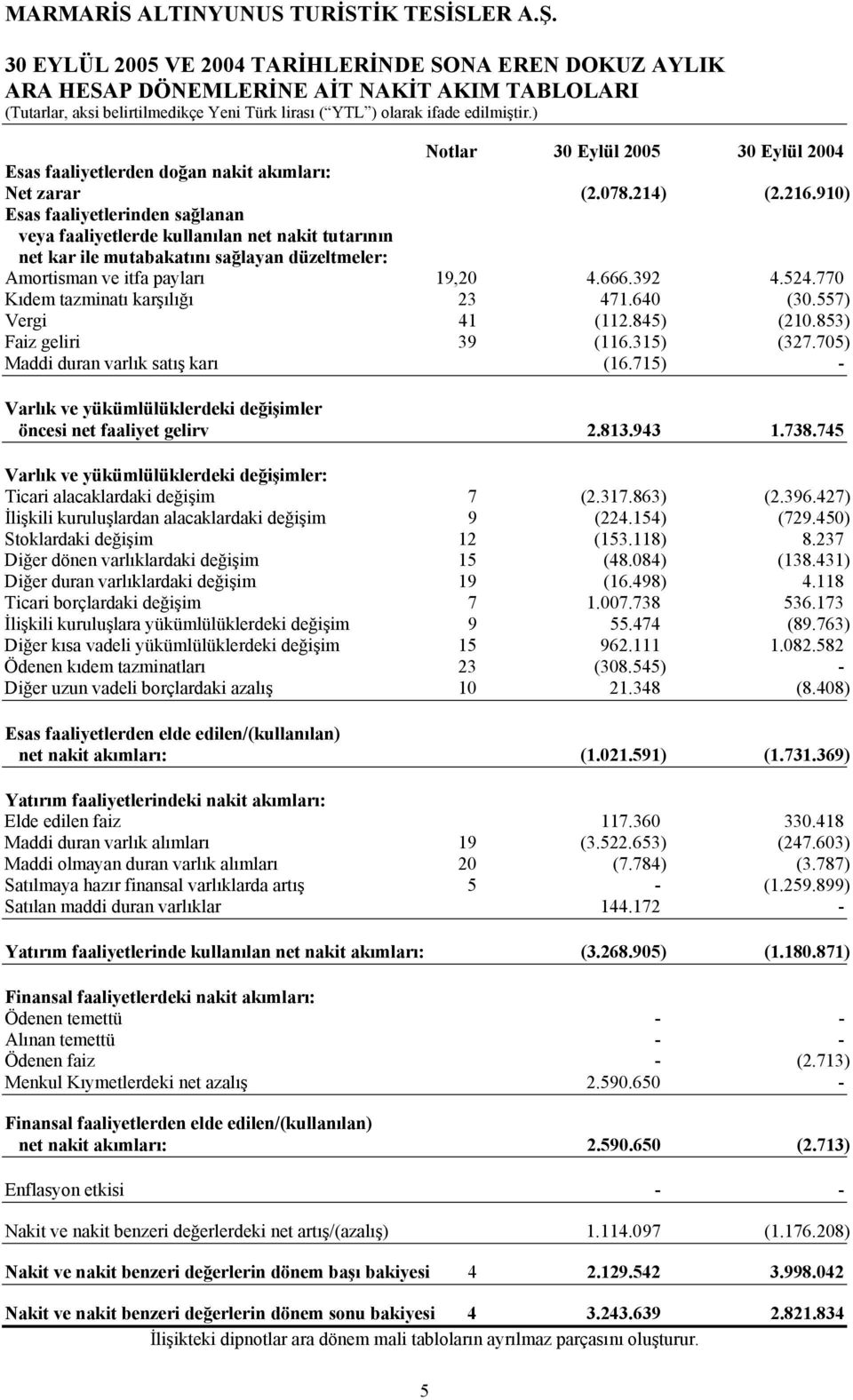 910) Esas faaliyetlerinden sağlanan veya faaliyetlerde kullanılan net nakit tutarının net kar ile mutabakatını sağlayan düzeltmeler: Amortisman ve itfa payları 19,20 4.666.392 4.524.