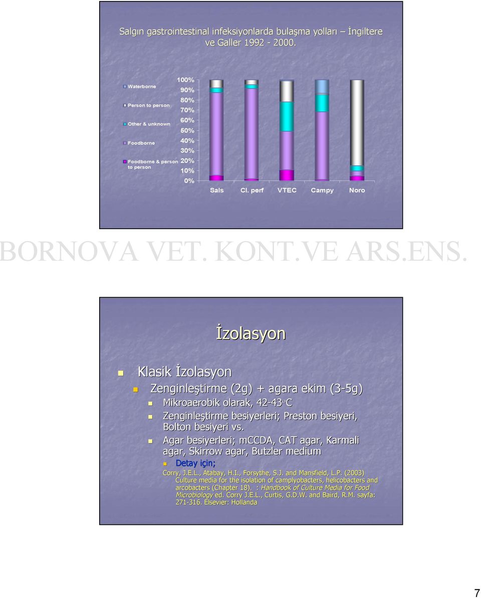 perf VTEC Campy Noro İzolasyon Klasik İzolasyon Zenginleştirme (2g) + agara ekim (3-5g) Mikroaerobik olarak, 42-43 43 C Zenginleştirme besiyerleri; ; Preston besiyeri, Bolton besiyeri vs.