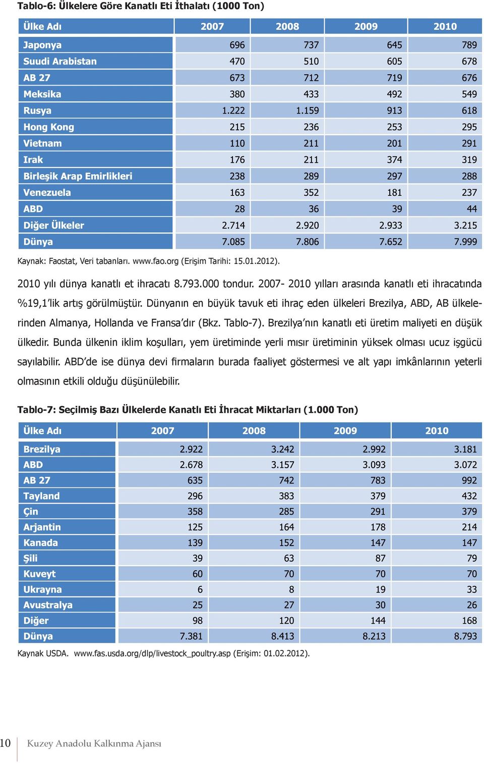 Tablo-7). Brezilya nın kanatlı eti üretim maliyeti en düşük ülkedir. Bunda ülkenin iklim koşulları, yem üretiminde yerli mısır üretiminin yüksek olması ucuz işgücü sayılabilir.