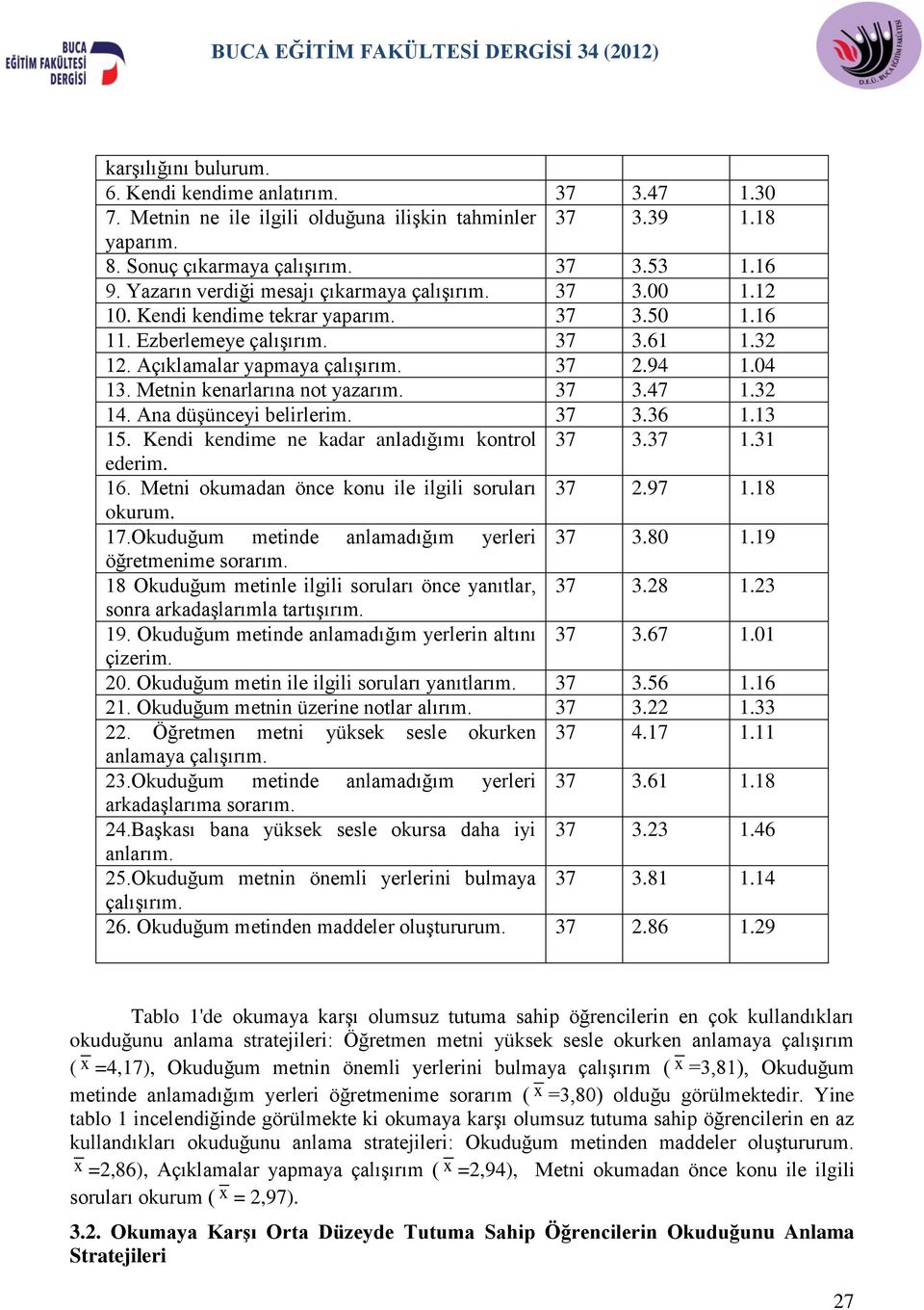 Metnin kenarlarına not yazarım. 37 3.47 1.32 14. Ana düşünceyi belirlerim. 37 3.36 1.13 15. Kendi kendime ne kadar anladığımı kontrol 37 3.37 1.31 ederim. 16.