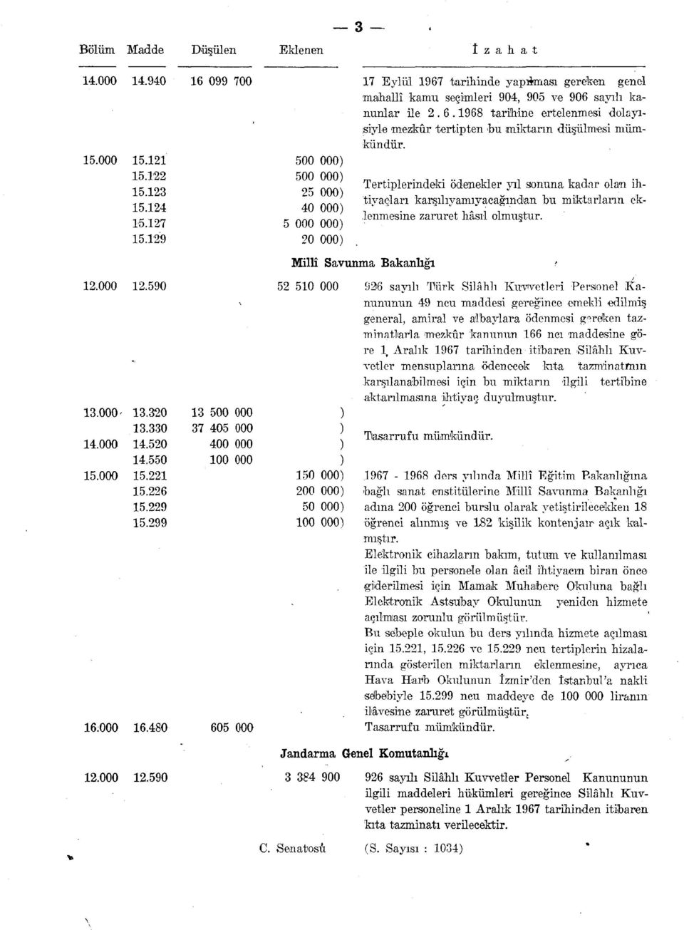 129 20 000) Tertiplerindeki ödenekler yıl sonuna kadar olan ihtiyaçları karşılıyamıyacağından bu miktarların eklenmesine zaruret hâsıl olmuştur. Millî Savunma Bakanlığı 12.000 12.