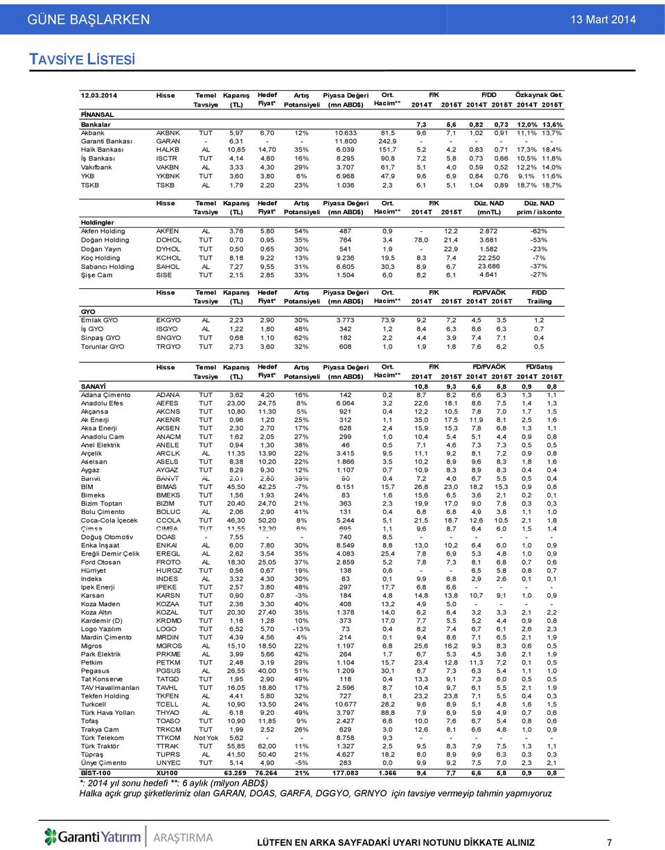 633 81,5 9,6 7,1 1,02 0,91 11,1% 13,7% Garanti Bankası GARAN - 6,31 - - 11.800 242,9 - - - - - - Halk Bankası HALKB AL 10,85 14,70 35% 6.