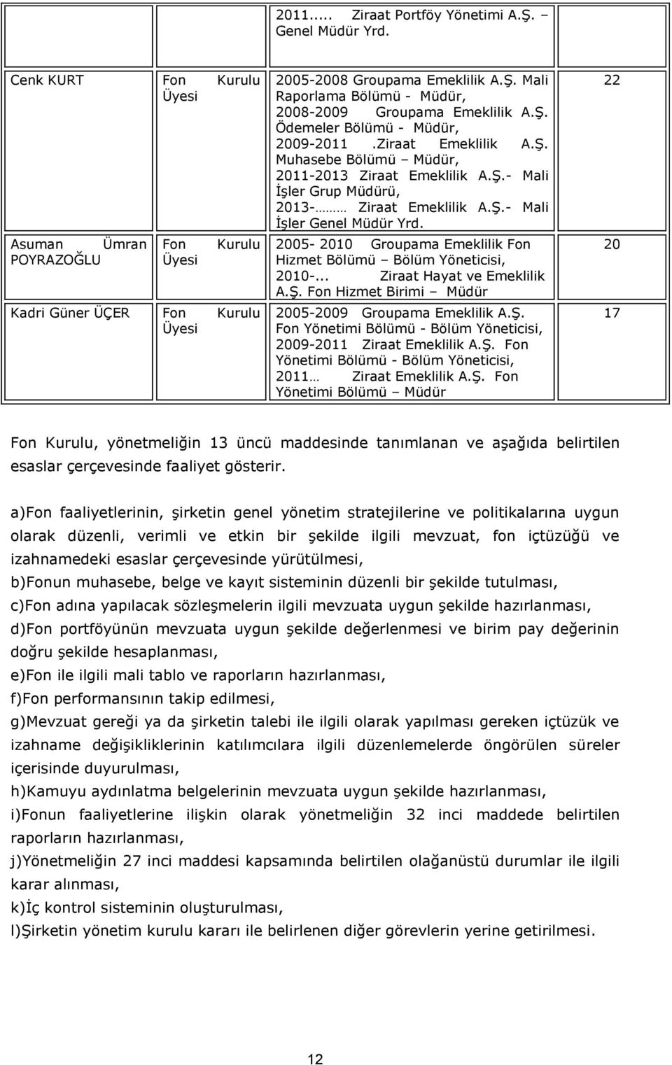 2005-2010 Groupama Emeklilik Fon Hizmet Bölümü Bölüm Yöneticisi, 2010-... Ziraat Hayat ve Emeklilik A.Ş. Fon Hizmet Birimi Müdür 2005-2009 Groupama Emeklilik A.Ş. Fon Yönetimi Bölümü - Bölüm Yöneticisi, 2009-2011 Ziraat Emeklilik A.