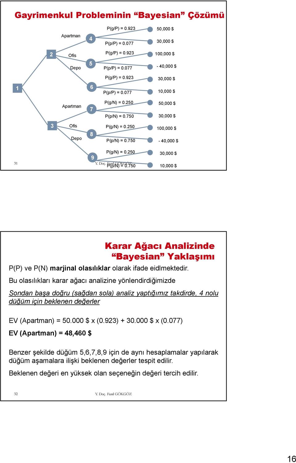 750 30,000 $ 10,000 $ Karar Ağacı Analizinde Bayesian Yaklaşımı P(P) ve P(N) marjinal olasılıklar olarak ifade eidlmektedir.