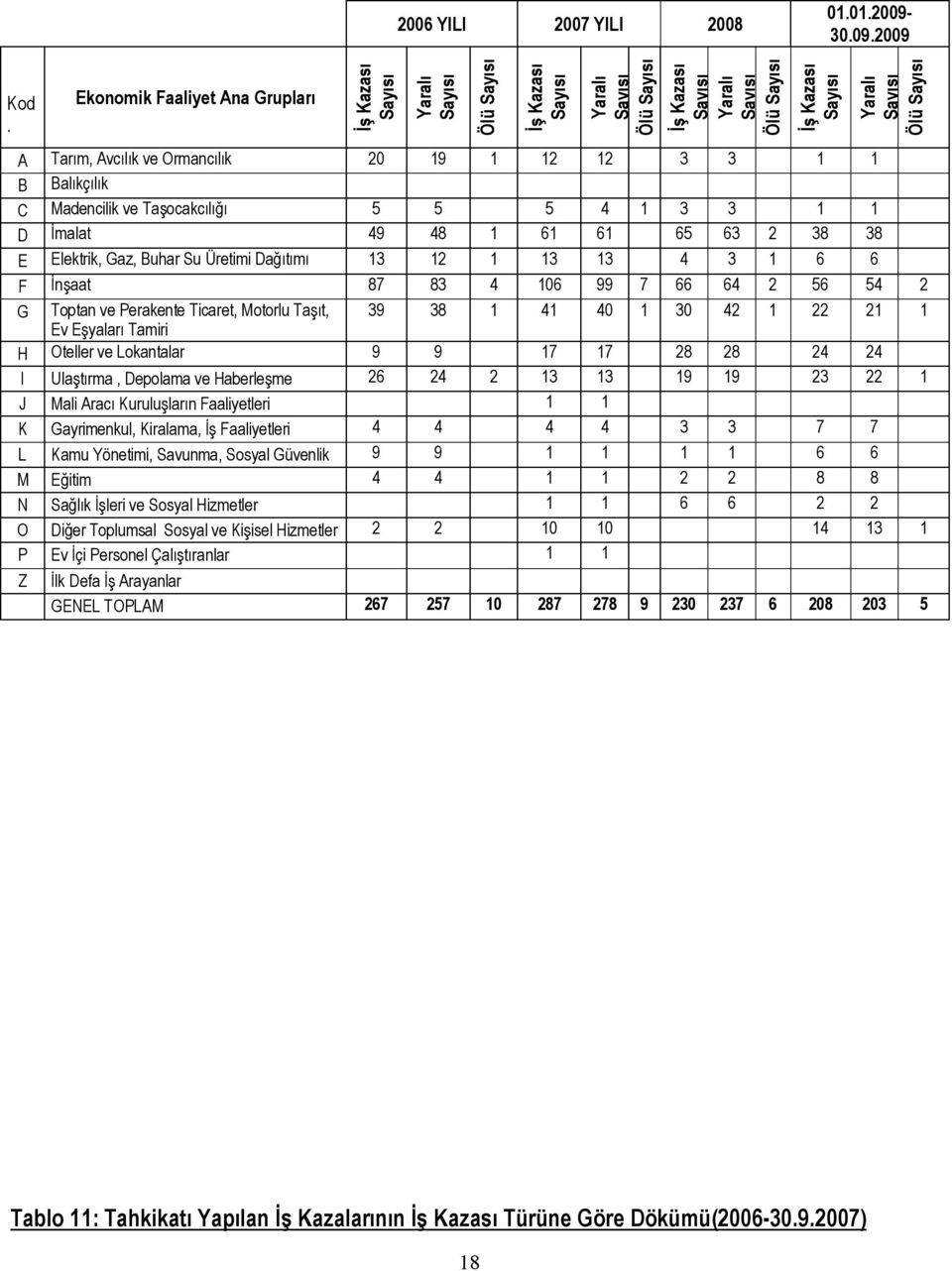 A Tarım, Avcılık ve Ormancılık 20 19 1 12 12 3 3 1 1 B Balıkçılık C Madencilik ve Taşocakcılığı 5 5 5 4 1 3 3 1 1 D İmalat 49 48 1 61 61 65 63 2 38 38 E Elektrik, Gaz, Buhar Su Üretimi Dağıtımı 13 12