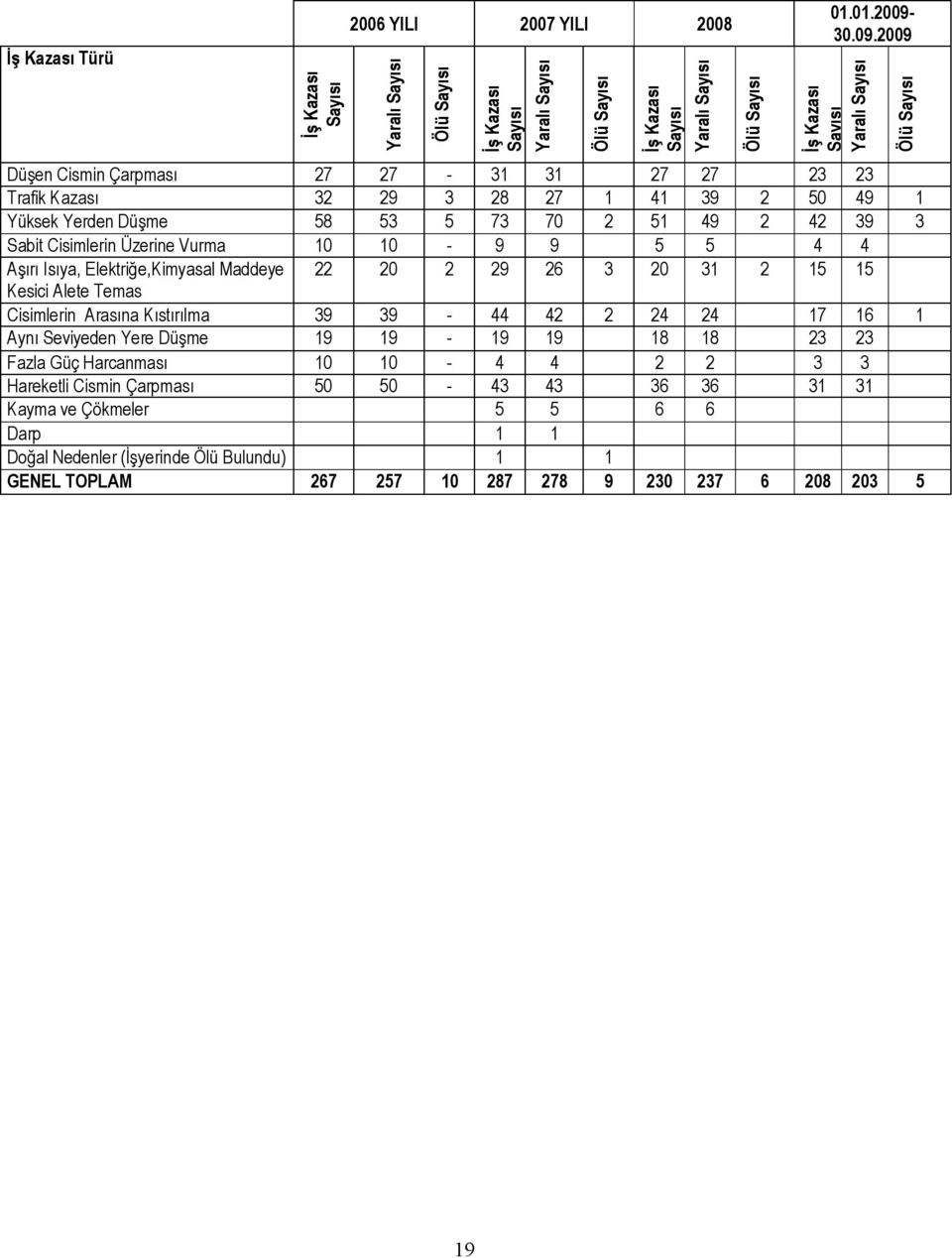2009 İş Kazası Sayısı Yaralı Sayısı Ölü Sayısı Düşen Cismin Çarpması 27 27-31 31 27 27 23 23 Trafik Kazası 32 29 3 28 27 1 41 39 2 50 49 1 Yüksek Yerden Düşme 58 53 5 73 70 2 51 49 2 42 39 3 Sabit