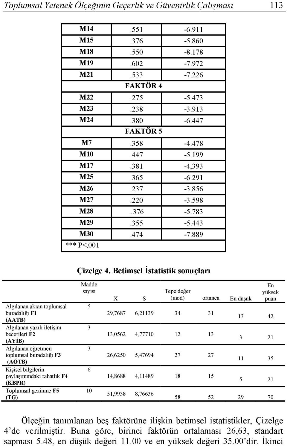 Betimsel İstatistik sonuçları Algılanan akran toplumsal buradalığı F1 (AATB) Algılanan yazılı iletişim becerileri F2 (AYİB) Algılanan öğretmen toplumsal buradalığı F3 (AÖTB) Kişisel bilgilerin