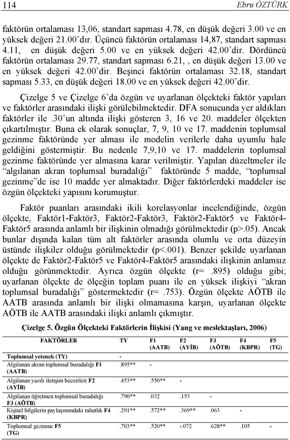 18, standart sapması 5.33, en düşük değeri 18.00 ve en yüksek değeri 42.00 dir. Çizelge 5 ve Çizelge 6 da özgün ve uyarlanan ölçekteki faktör yapıları ve faktörler arasındaki ilişki görülebilmektedir.