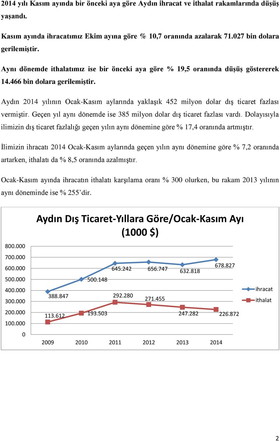 Aydın yılının Ocak-Kasım aylarında yaklaşık 452 milyon dolar dış ticaret fazlası vermiştir. Geçen yıl aynı dönemde ise 385 milyon dolar dış ticaret fazlası vardı.