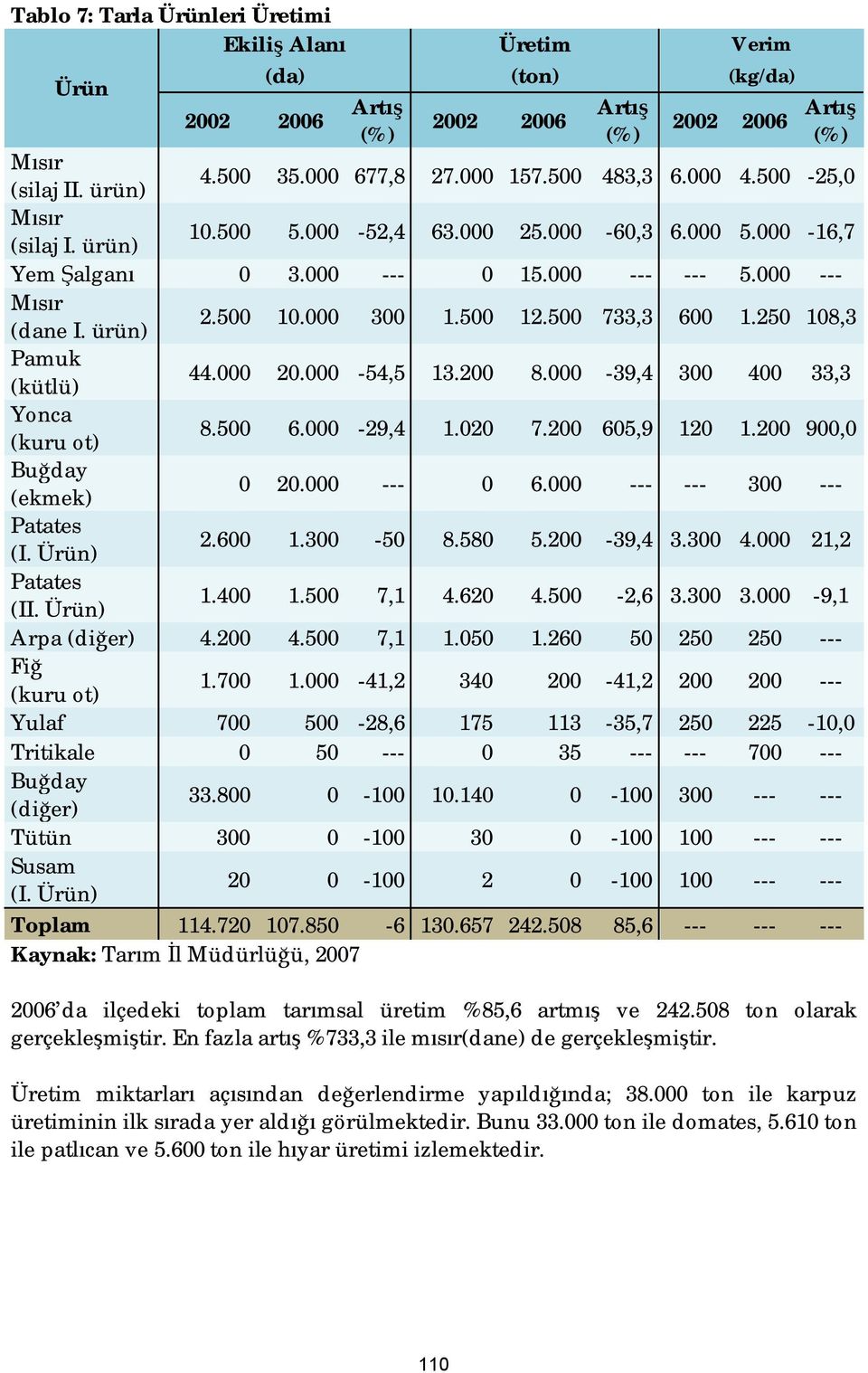 250 108,3 Pamuk (kütlü) 44.000 20.000-54,5 13.200 8.000-39,4 300 400 33,3 Yonca (kuru ot) 8.500 6.000-29,4 1.020 7.200 605,9 120 1.200 900,0 Buğday (ekmek) 0 20.000 --- 0 6.