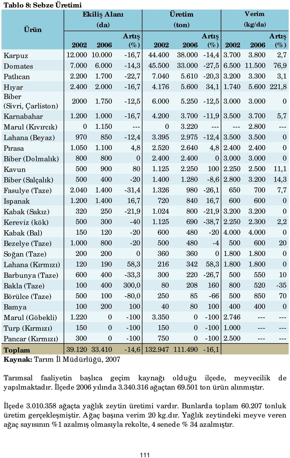 250-12,5 3.000 3.000 0 (Sivri, Çarliston) Karnabahar 1.200 1.000-16,7 4.200 3.700-11,9 3.500 3.700 5,7 Marul (Kıvırcık) 0 1.150 --- 0 3.220 --- --- 2.800 --- Lahana (Beyaz) 970 850-12,4 3.395 2.