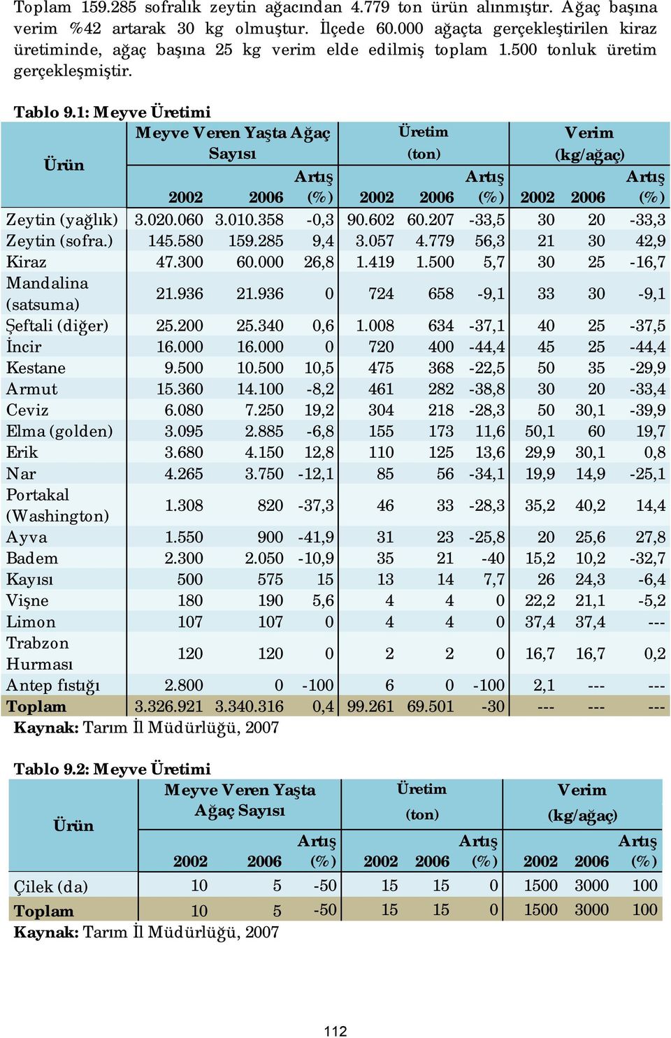 1: Meyve Üretimi Meyve Veren Yaşta Ağaç Üretim Verim Ürün Sayısı (ton) (kg/ağaç) 2002 2006 (%) 2002 2006 (%) 2002 2006 (%) Zeytin (yağlık) 3.020.060 3.010.358-0,3 90.602 60.