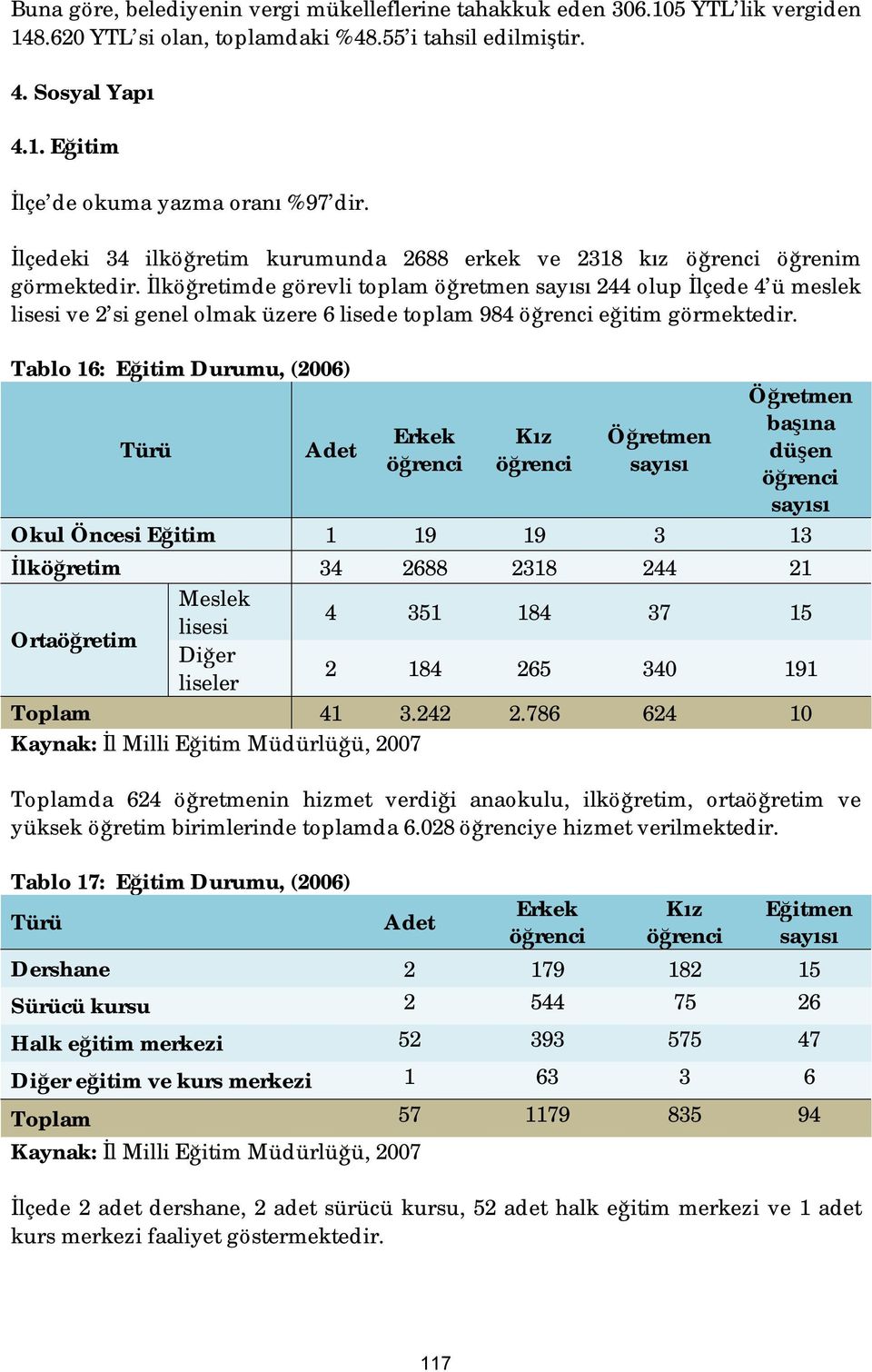 İlköğretimde görevli toplam öğretmen sayısı 244 olup İlçede 4 ü meslek lisesi ve 2 si genel olmak üzere 6 lisede toplam 984 öğrenci eğitim görmektedir.