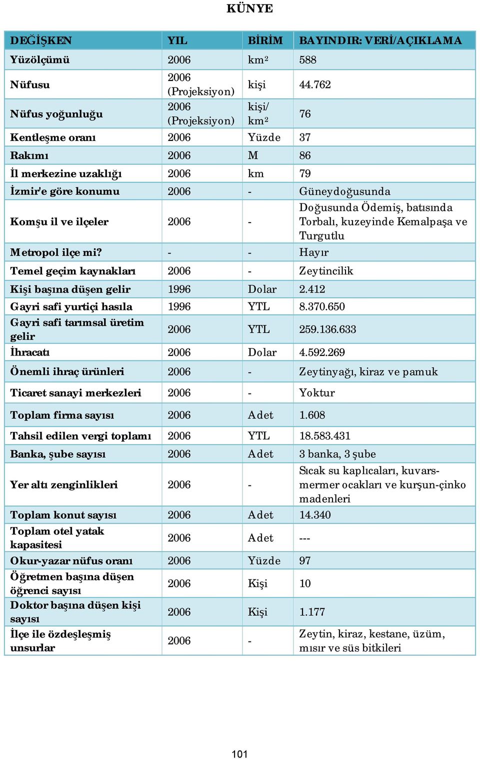 Torbalı, kuzeyinde Kemalpaşa ve Turgutlu Metropol ilçe mi? - - Hayır Temel geçim kaynakları 2006 - Zeytincilik Kişi başına düşen gelir 1996 Dolar 2.412 Gayri safi yurtiçi hasıla 1996 YTL 8.370.