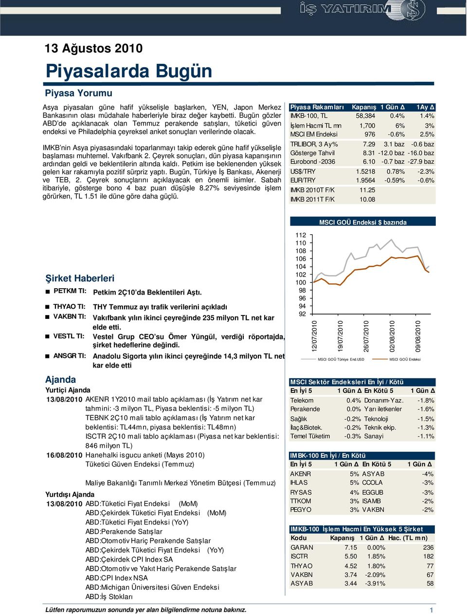 IMKB nin Asya piyasasındaki toparlanmayı takip ederek güne hafif yükselile balaması muhtemel. Vakıfbank 2. Çeyrek sonuçları, dün piyasa kapanıının ardından geldi ve beklentilerin altında kaldı.