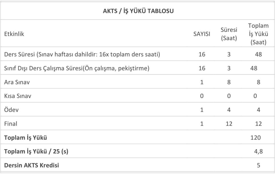 Ders Çalışma Süresi(Ön çalışma, pekiştirme) 16 3 48 Ara Sınav 1 8 8 Kısa