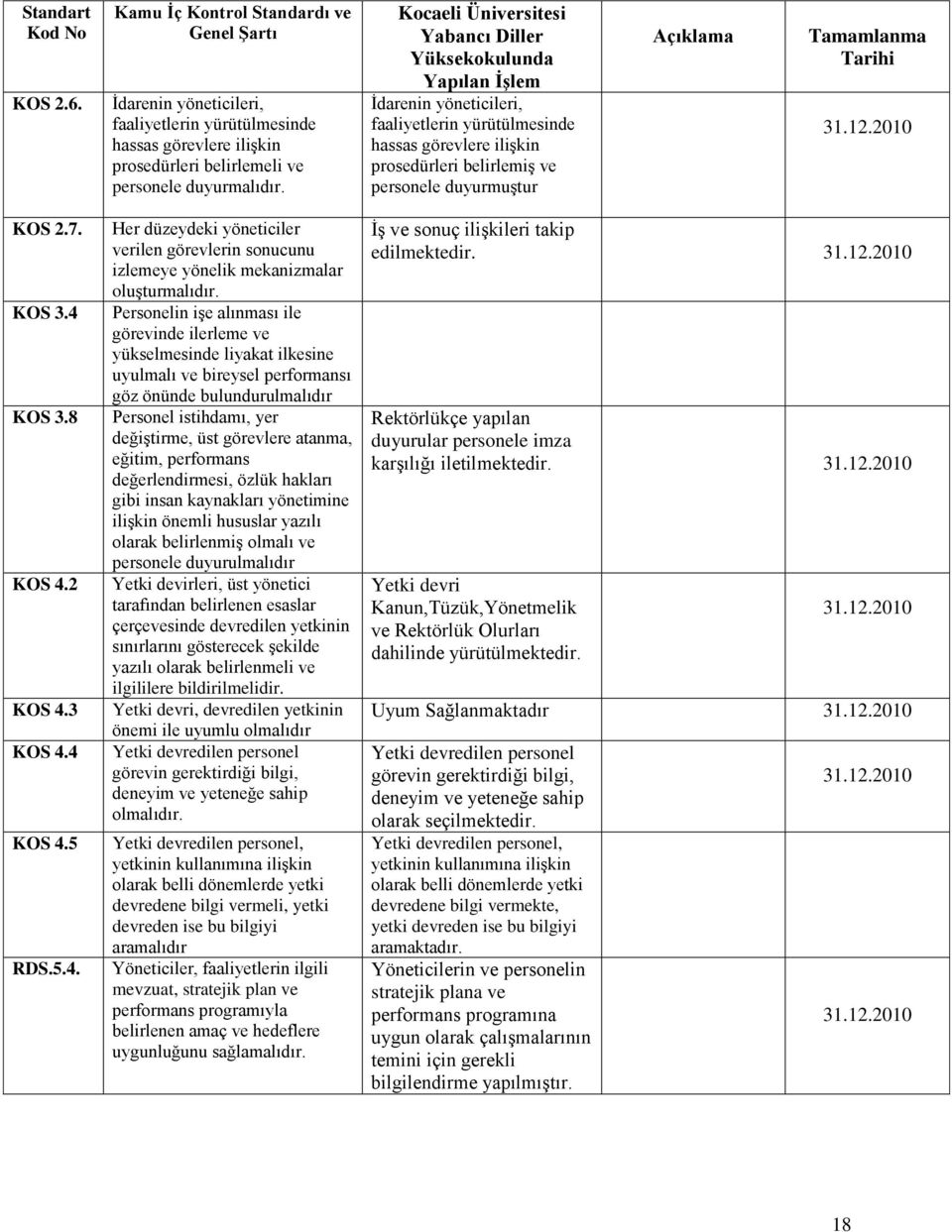 Tamamlanma Tarihi KOS 2.7. KOS 3.4 KOS 3.8 KOS 4.2 KOS 4.3 KOS 4.4 KOS 4.5 RDS.5.4. Her düzeydeki yöneticiler verilen görevlerin sonucunu izlemeye yönelik mekanizmalar oluģturmalıdır.