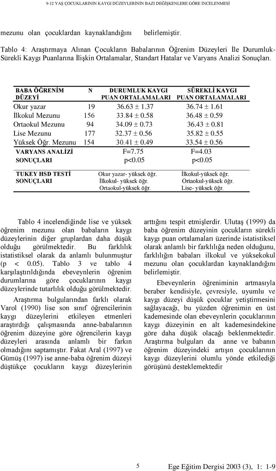 BABA ÖĞRENİM N DURUMLUK KAYGI SÜREKLİ KAYGI DÜZEYİ PUAN ORTALAMALARI PUAN ORTALAMALARI Okur yazar 19 36.63 ± 1.37 36.74 ± 1.61 İlkokul Mezunu 156 33.84 ± 0.58 36.48 ± 0.59 Ortaokul Mezunu 94 34.