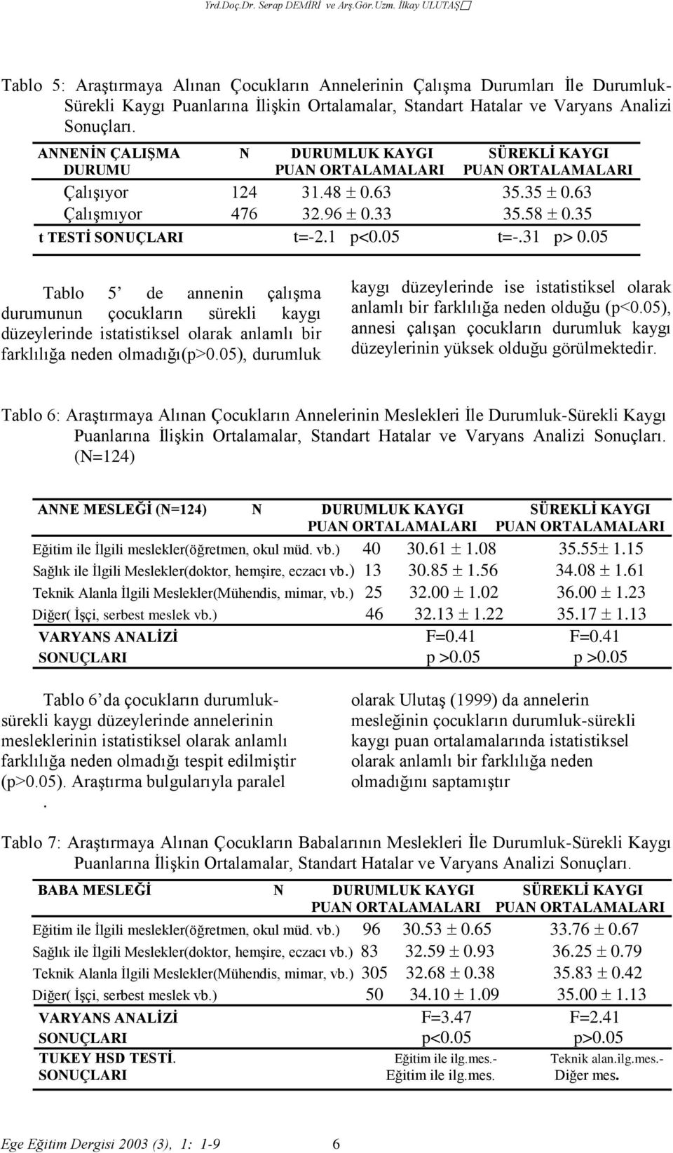 ANNENİN ÇALIŞMA N DURUMLUK KAYGI SÜREKLİ KAYGI DURUMU PUAN ORTALAMALARI PUAN ORTALAMALARI Çalışıyor 124 31.48 ± 0.63 35.35 ± 0.63 Çalışmıyor 476 32.96 ± 0.33 35.58 ± 0.35 t TESTİ SONUÇLARI t=-2.1 p<0.