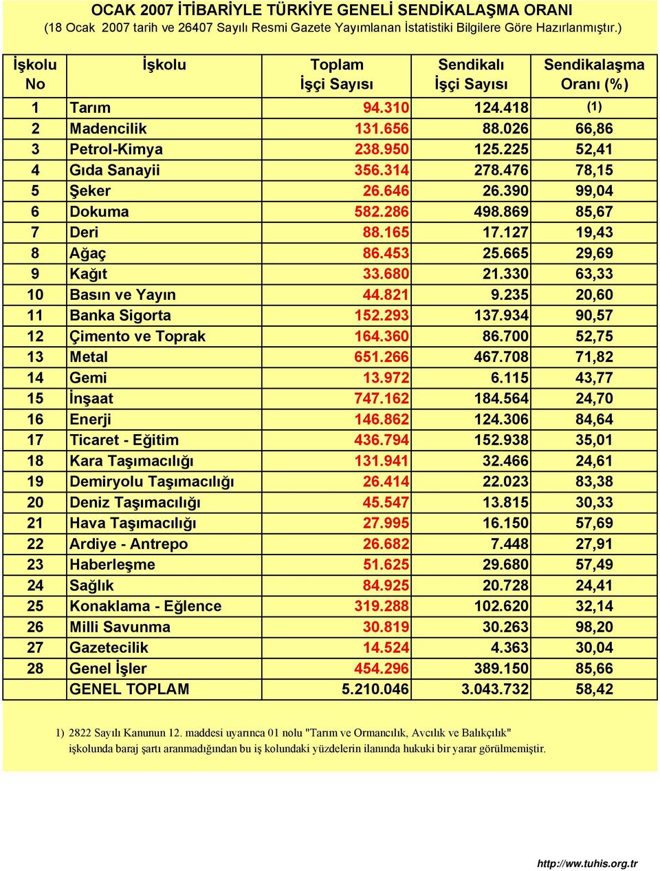 314 278.476 78,15 5 Şeker 26.646 26.390 99,04 6 Dokuma 582.286 498.869 85,67 7 Deri 88.165 17.127 19,43 8 Ağaç 86.453 25.665 29,69 9 Kağıt 33.680 21.330 63,33 10 Basın ve Yayın 44.821 9.