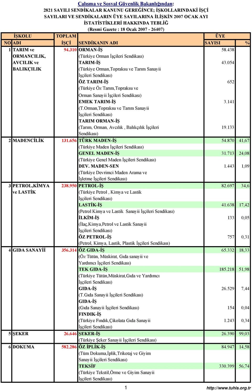 054 BALIKÇILIK (Türkiye Orman,Topraksu ve Tarım Sanayii ÖZ TARIM-İŞ 652 (Türkiye Öz Tarım,Topraksu ve Orman Sanayii EMEK TARIM-İŞ 3.141 (T.