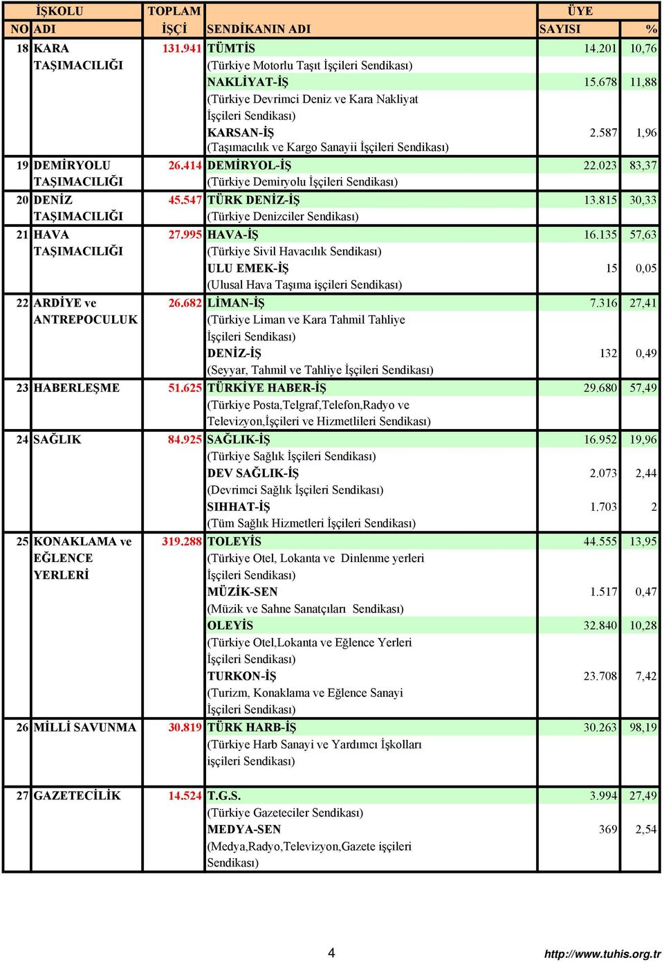 135 57,63 (Türkiye Sivil Havacılık ULU EMEK-İŞ 15 0,05 (Ulusal Hava Taşıma işçileri 22 ARDİYE ve 26.682 LİMAN-İŞ 7.