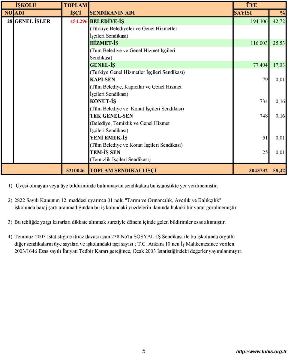 EMEK-İŞ 51 0,01 (Tüm Belediye ve Konut TEM-İŞ SEN 25 0,01 (Temizlik 5210046 TOPLAM SENDİKALI İŞÇİ 3043732 58,42 1) Üyesi olmayan veya üye bildiriminde bulunmayan sendikalara bu istatistikte yer