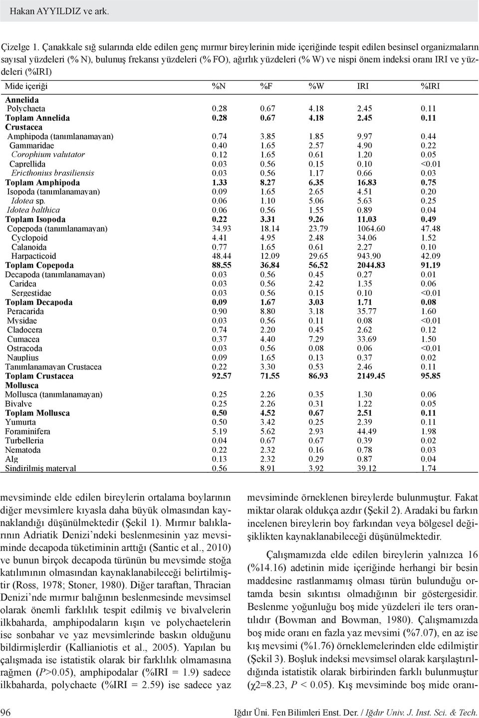 ve nispi önem indeksi oranı IRI ve yüzdeleri (%IRI) Mide içeriği %N %F %W IRI %IRI Annelida Polychaeta 0.28 0.67 4.18 2.45 0.11 Toplam Annelida 0.28 0.67 4.18 2.45 0.11 Crustacea Amphipoda (tanımlanamayan) 0.