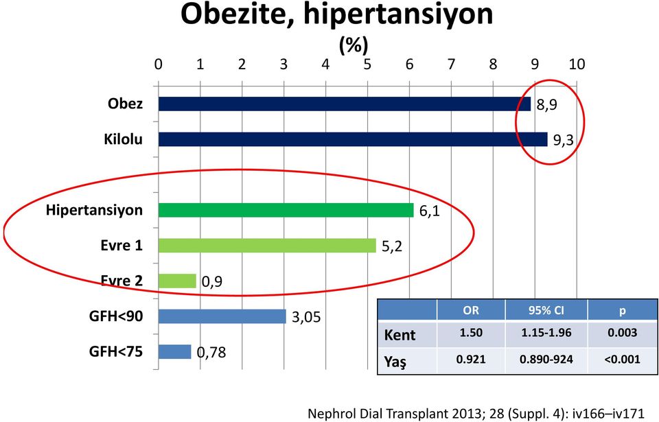 0,78 3,05 OR 95% CI p Kent 1.50 1.15 1.96 0.003 Yaş 0.921 0.