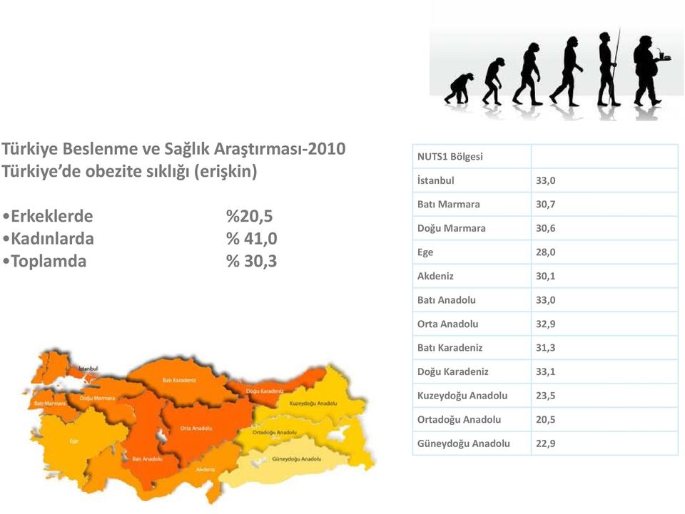 Marmara 30,7 Doğu Marmara 30,6 Ege 28,0 Akdeniz 30,1 Batı Anadolu 33,0 Orta Anadolu 32,9