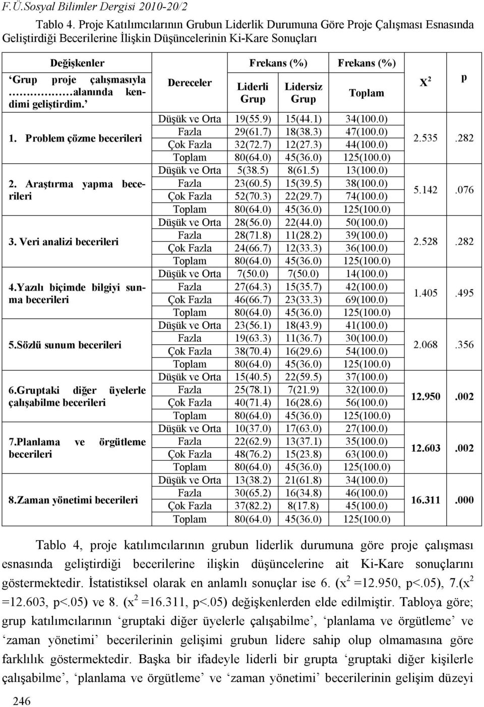 geliştirdim. 1. Problem çözme becerileri 2. Araştırma yapma becerileri 3. Veri analizi becerileri 4.Yazılı biçimde bilgiyi sunma becerileri 5.Sözlü sunum becerileri 6.