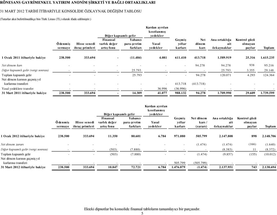 694 - (11.484) 4.081 611.410 413.718 1.589.919 25.316 1.615.235 Net dönem karı - - - - - - 94.278 94.278 938 95.216 Diğer kapsamlı gelir (vergi sonrası) - - - 25.793 - - - 25.793 3.355 29.