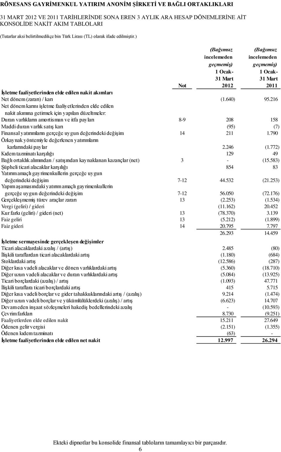 216 Net dönem karını işletme faaliyetlerinden elde edilen nakit akımına getirmek için yapılan düzeltmeler: Duran varlıkların amortisman ve itfa payları 8-9 208 158 Maddi duran varlık satış karı (95)