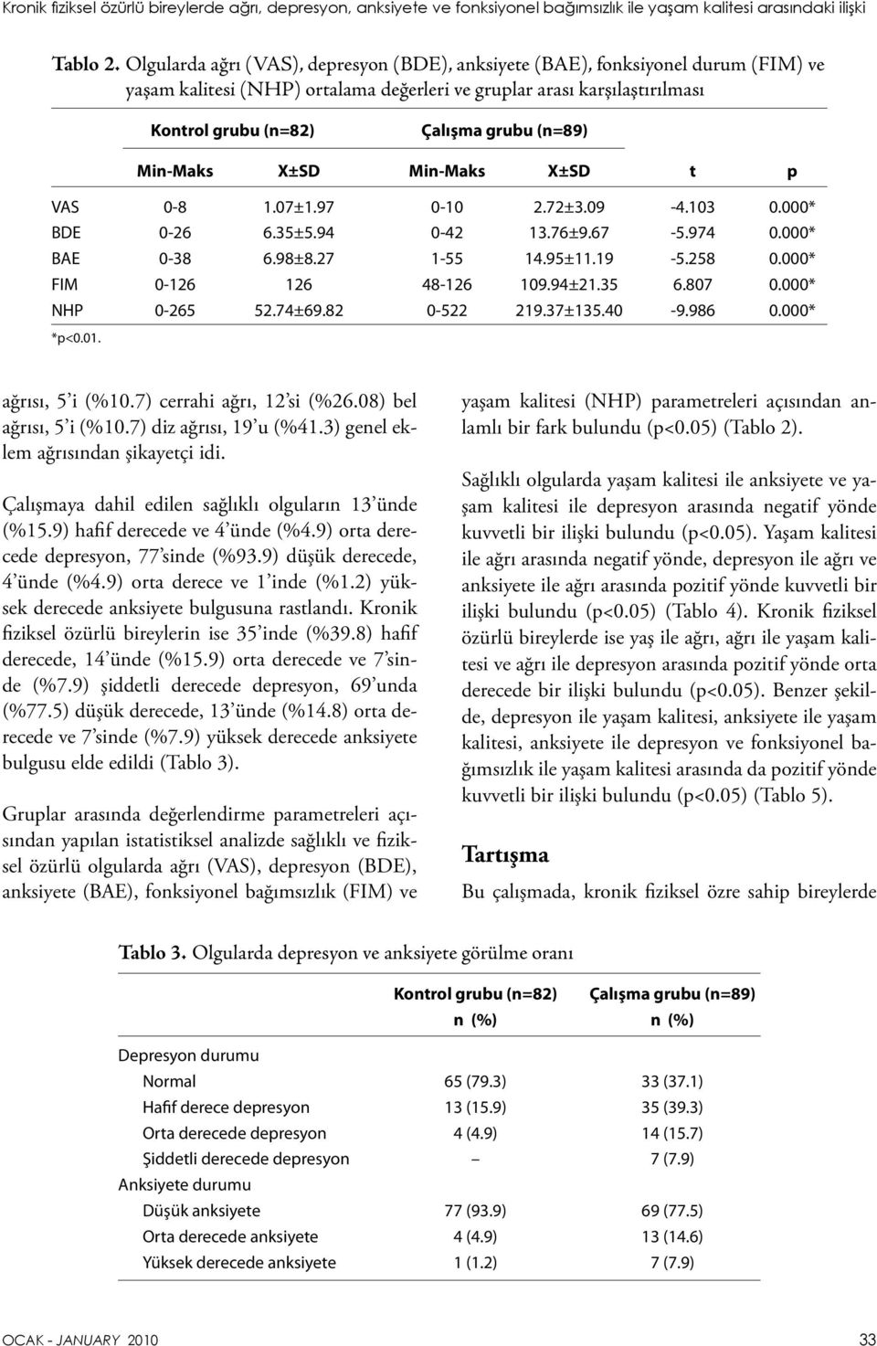 t 0-8.07±.97 0-0 2.72±3.09-4.03 * 0-26 6.35±5.94 0-42 3.76±9.67-5.974 * 0-38 6.98±8.27-55 4.95±.9-5.258 * FIM 0-26 26 48-26 09.94±2.35 6.807 * 0-265 52.74±69.82 0-522 29.37±35.40-9.986 * *<0.0. ağısı, 5 i (%0.