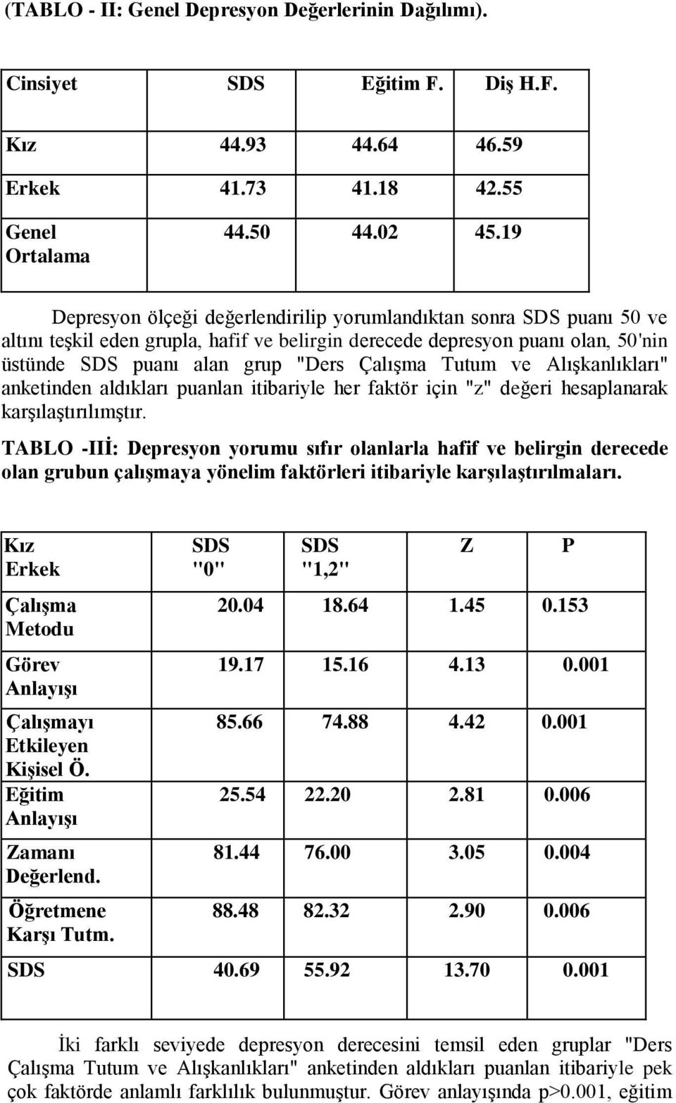 Tutum ve Alışkanlıkları" anketinden aldıkları puanlan itibariyle her faktör için "z" değeri hesaplanarak karşılaştırılımştır.