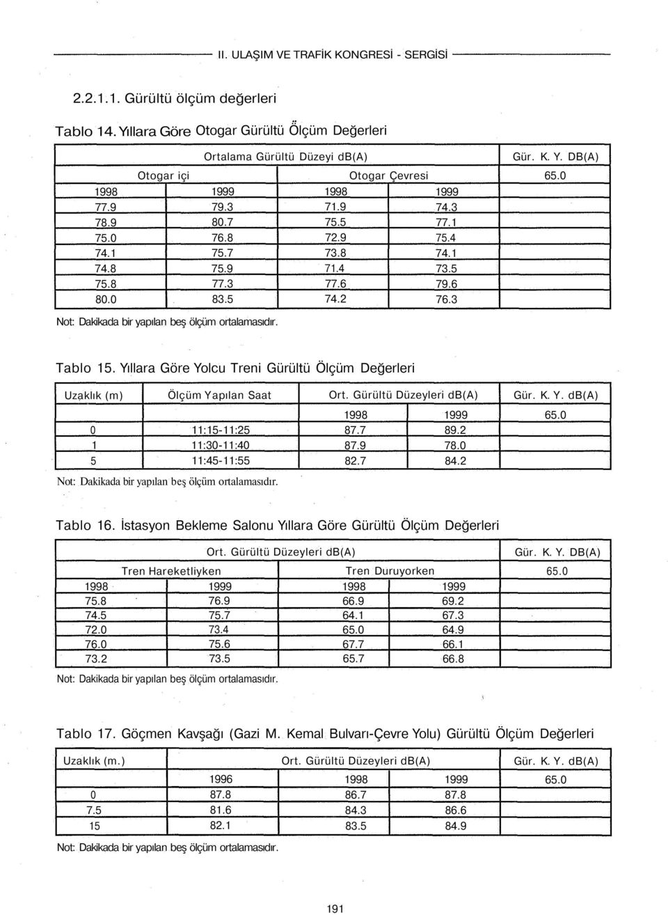 Yıllara Göre Yolcu Treni Gürültü Ölçüm Değerleri Ölçüm Yapılan Saat 1 5 11:15-11:25 11:3-11:4 11:45-11:55 87.7 87.9 82.7 89.2 78. 84.2 Tablo 16.