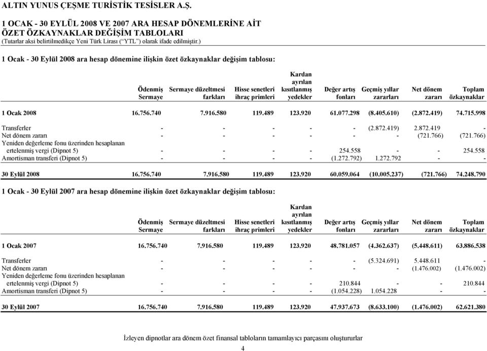 580 119.489 123.920 61.077.298 (8.405.610) (2.872.419) 74.715.998 Transferler - - - - - (2.872.419) 2.872.419 - Net dönem zararı - - - - - - (721.766) (721.