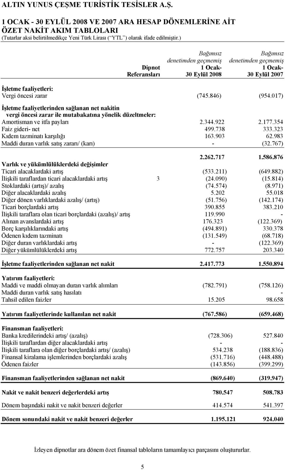 344.922 2.177.354 Faiz gideri- net 499.738 333.323 Kıdem tazminatı karşılığı 163.903 62.983 Maddi duran varlık satış zararı/ (karı) - (32.767) 2.262.717 1.586.