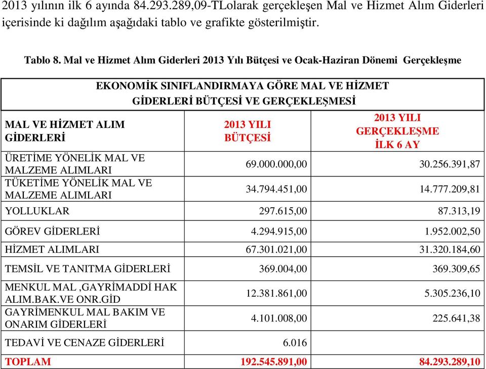 EKONOMİK SINIFLANDIRMAYA GÖRE MAL VE HİZMET GİDERLERİ BÜTÇESİ VE Sİ BÜTÇESİ İLK 6 AY 69.000.000,00 30.256.391,87 34.794.451,00 14.777.209,81 YOLLUKLAR 297.615,00 87.313,19 GÖREV GİDERLERİ 4.294.