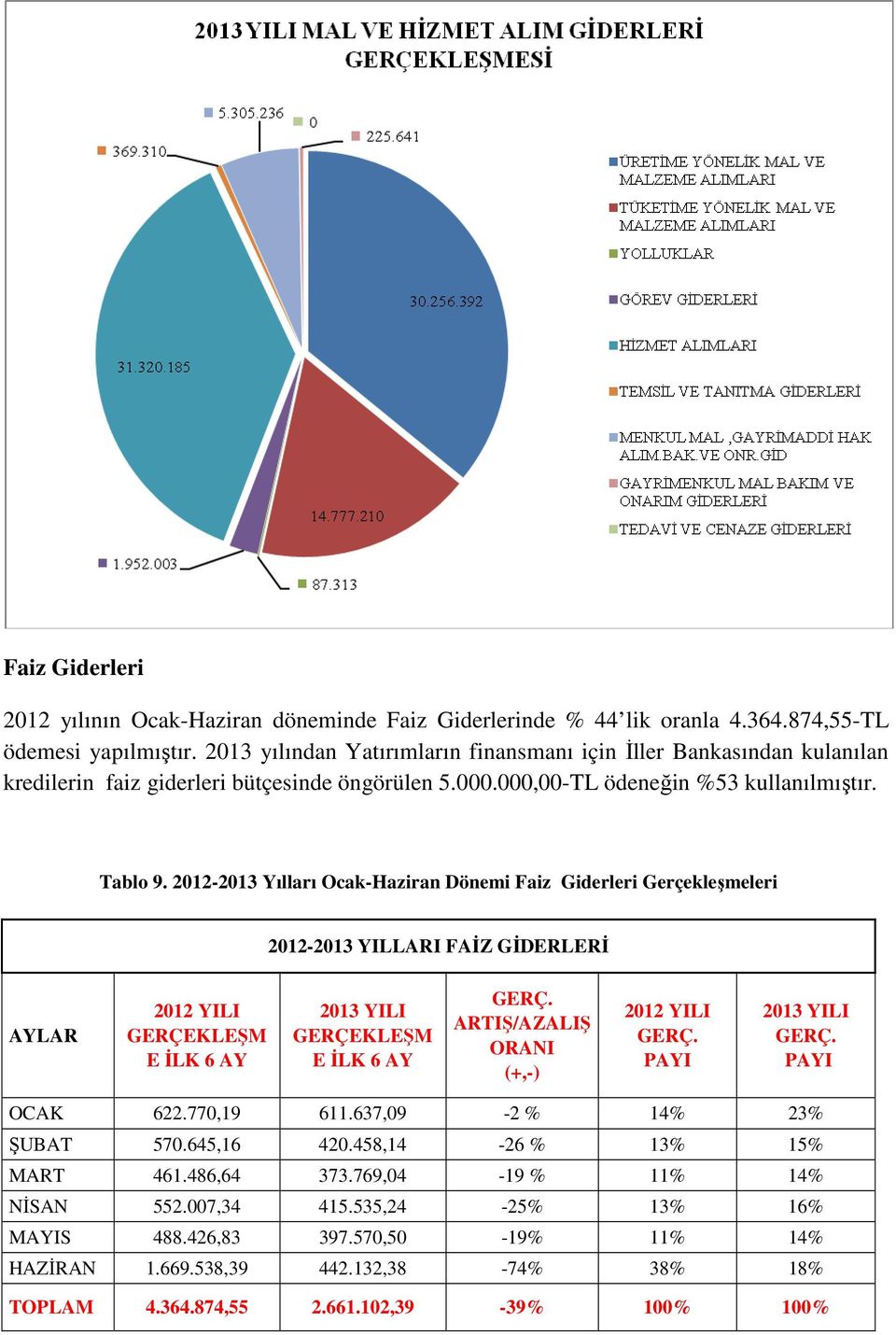 2012-2013 Yılları Ocak-Haziran Dönemi Faiz Giderleri Gerçekleşmeleri 2012-2013 YILLARI FAİZ GİDERLERİ AYLAR GERÇEKLEŞM E İLK 6 AY GERÇEKLEŞM E İLK 6 AY GERÇ. ARTIŞ/AZALIŞ ORANI (+,-) GERÇ. GERÇ. OCAK 622.