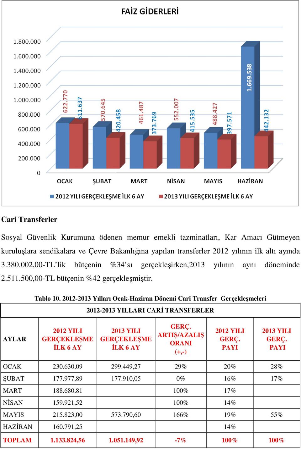 2012-2013 Yılları Ocak-Haziran Dönemi Cari Transfer Gerçekleşmeleri 2012-2013 YILLARI CARİ TRANSFERLER AYLAR İLK 6 AY İLK 6 AY GERÇ. ARTIŞ/AZALIŞ ORANI (+,-) GERÇ. GERÇ. OCAK 230.