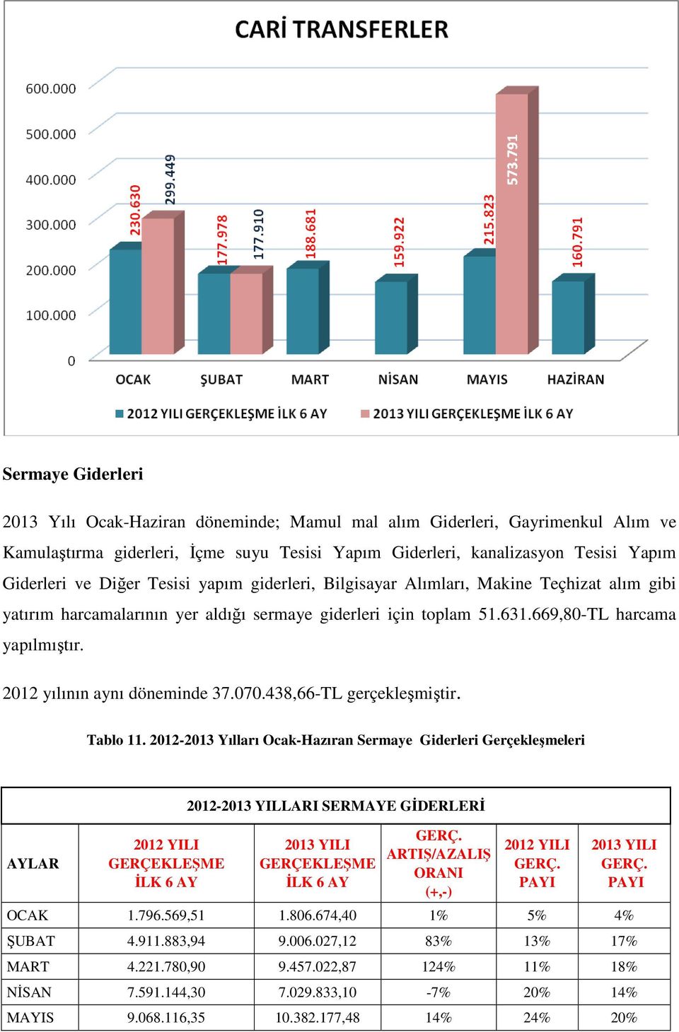 2012 yılının aynı döneminde 37.070.438,66-TL gerçekleşmiştir. Tablo 11.