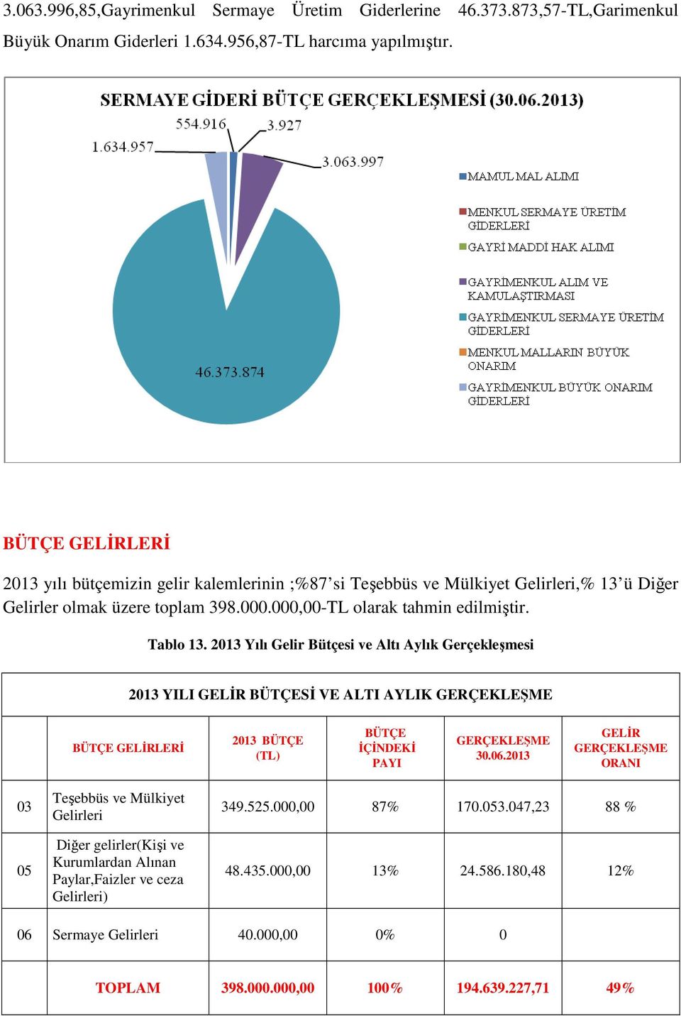 Tablo 13. 2013 Yılı Gelir Bütçesi ve Altı Aylık Gerçekleşmesi GELİR BÜTÇESİ VE ALTI AYLIK BÜTÇE GELİRLERİ 2013 BÜTÇE (TL) BÜTÇE İÇİNDEKİ 30.06.