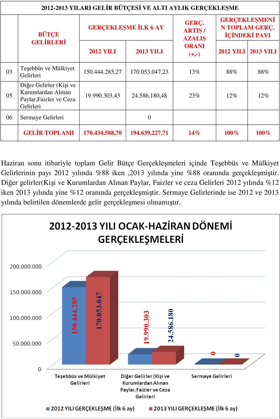 303,43 24.586.180,48 23% 12% 12% GELİR TOPLAMI 170.434.588,70 194.639.