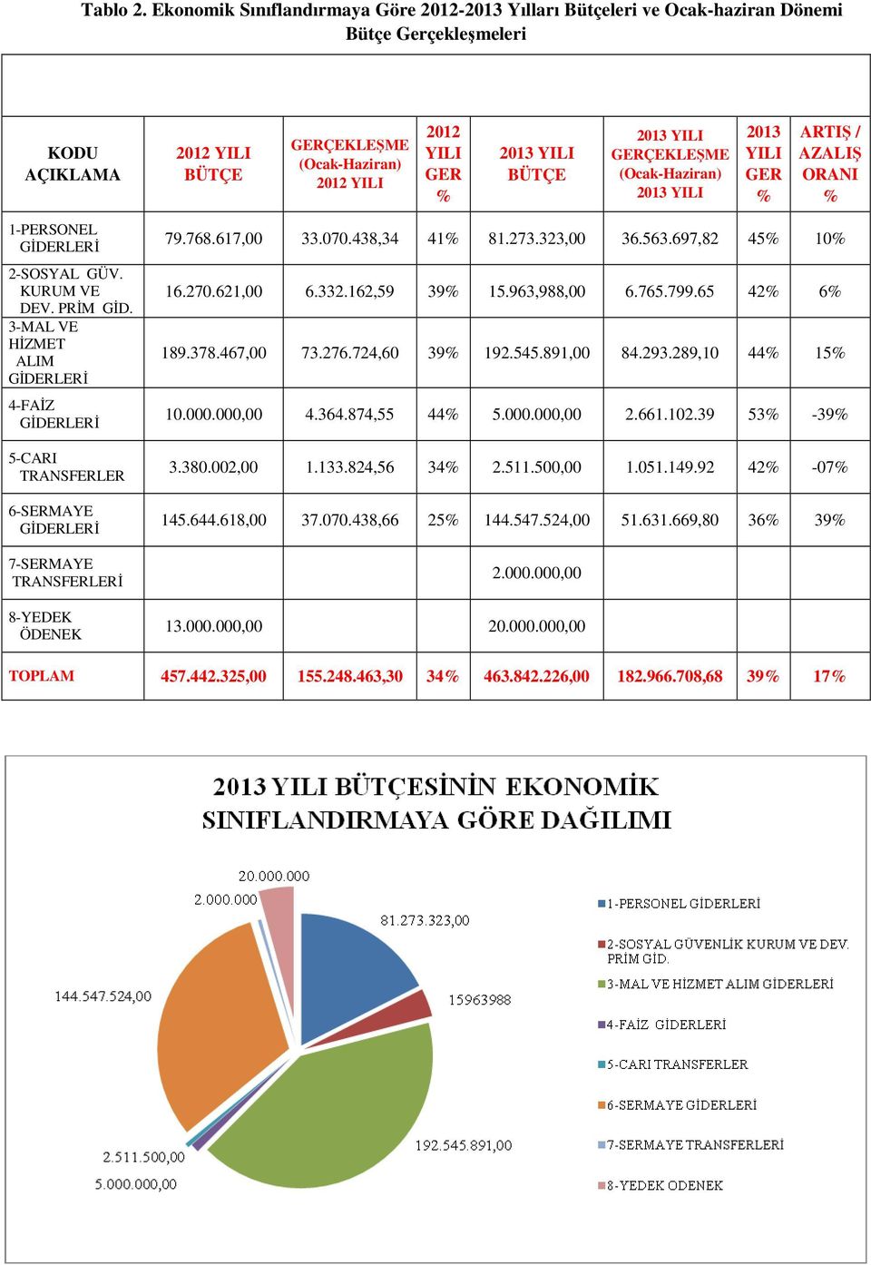 AZALIŞ ORANI % 1-PERSONEL GİDERLERİ 2-SOSYAL GÜV. KURUM VE DEV. PRİM GİD.