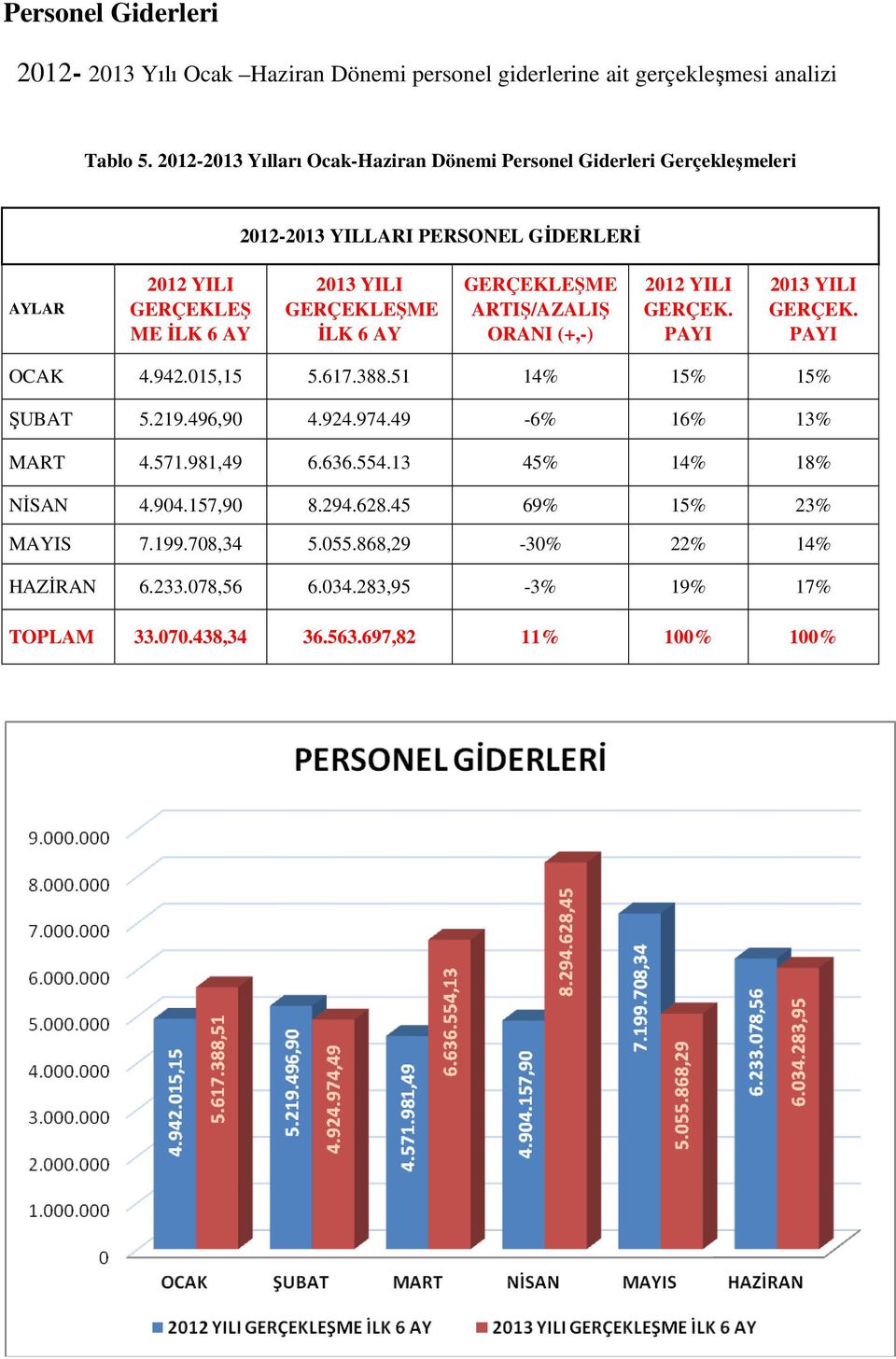 ARTIŞ/AZALIŞ ORANI (+,-) GERÇEK. GERÇEK. OCAK 4.942.015,15 5.617.388.51 14% 15% 15% ŞUBAT 5.219.496,90 4.924.974.49-6% 16% 13% MART 4.571.981,49 6.636.