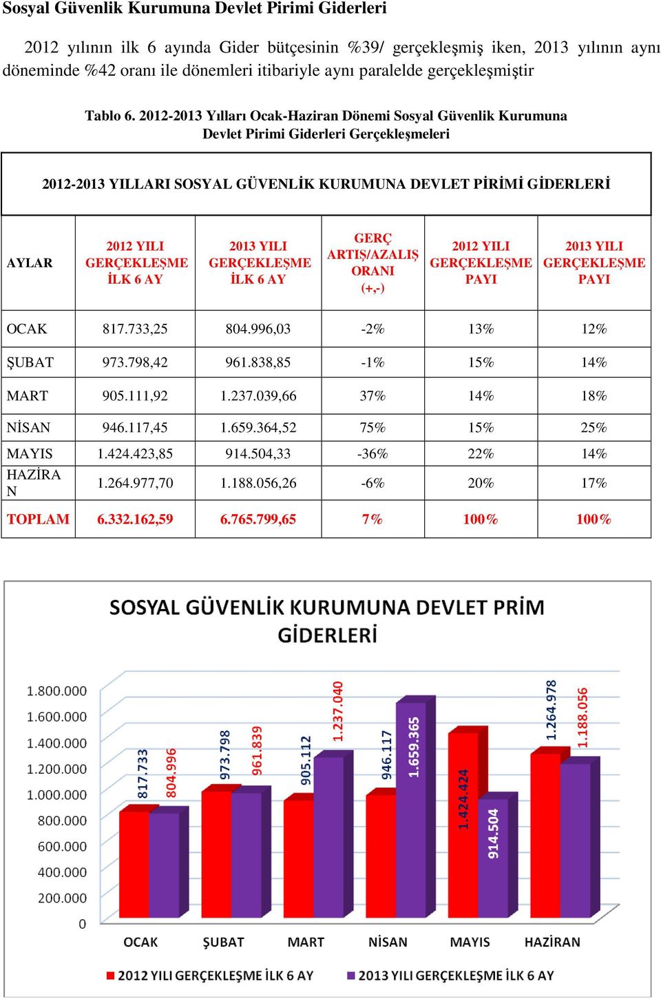 2012-2013 Yılları Ocak-Haziran Dönemi Sosyal Güvenlik Kurumuna Devlet Pirimi Giderleri Gerçekleşmeleri 2012-2013 YILLARI SOSYAL GÜVENLİK KURUMUNA DEVLET PİRİMİ GİDERLERİ AYLAR İLK 6