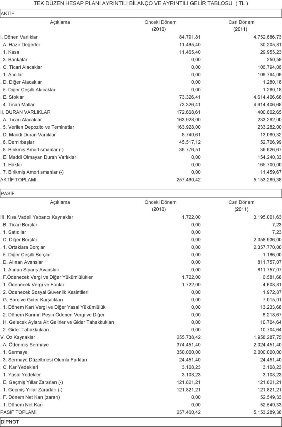 326,41 4.614.406,68 II. DURAN VARLIKLAR 172.668,61 400.602,65. A. Ticari Alacaklar 163.928,00 233.282,00. 5. Verilen Depozito ve Teminatlar 163.928,00 233.282,00. D. Maddi Duran Varlıklar 8.740,61 13.