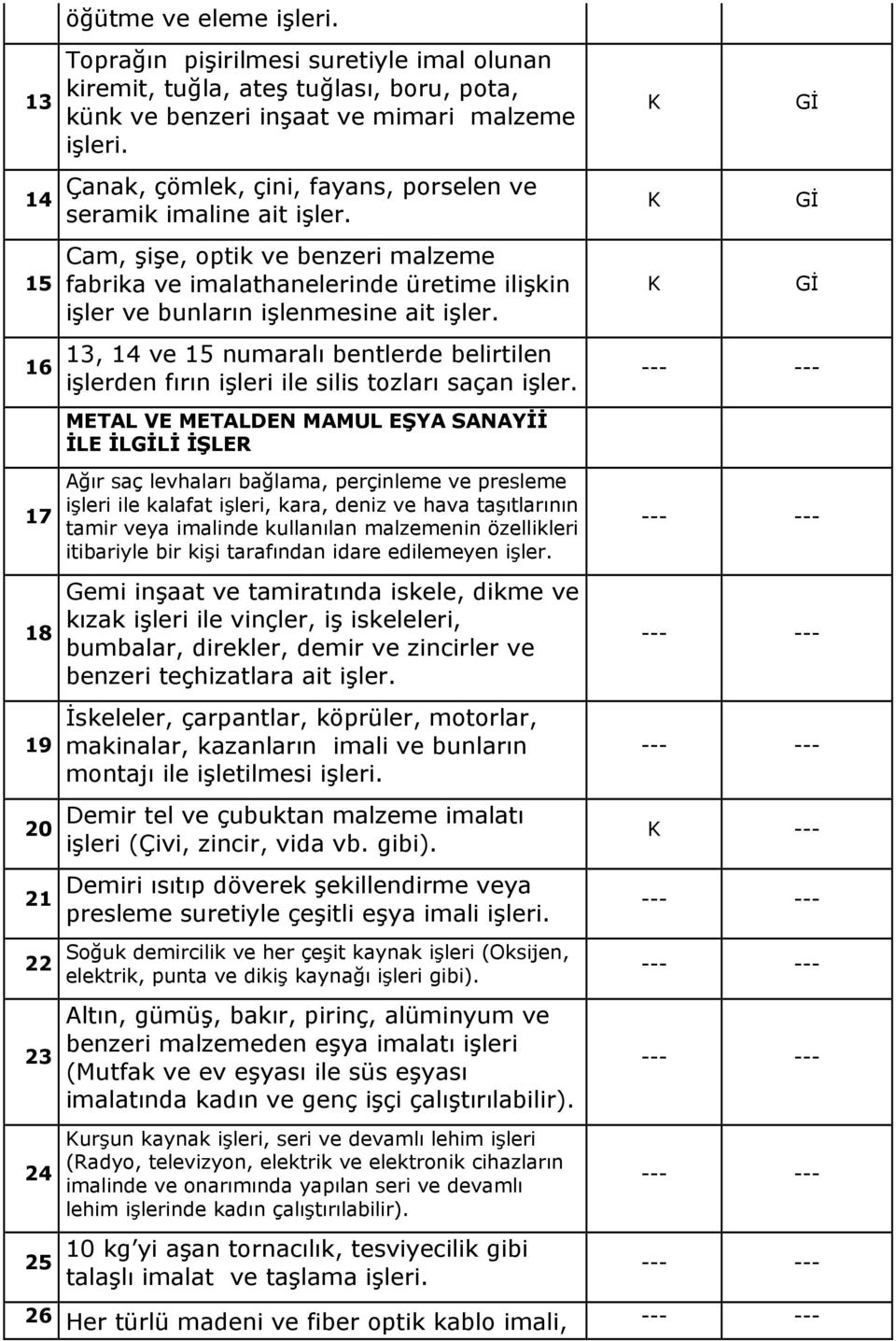 13, 14 ve 15 numaralı bentlerde belirtilen işlerden fırın işleri ile silis tozları saçan işler.