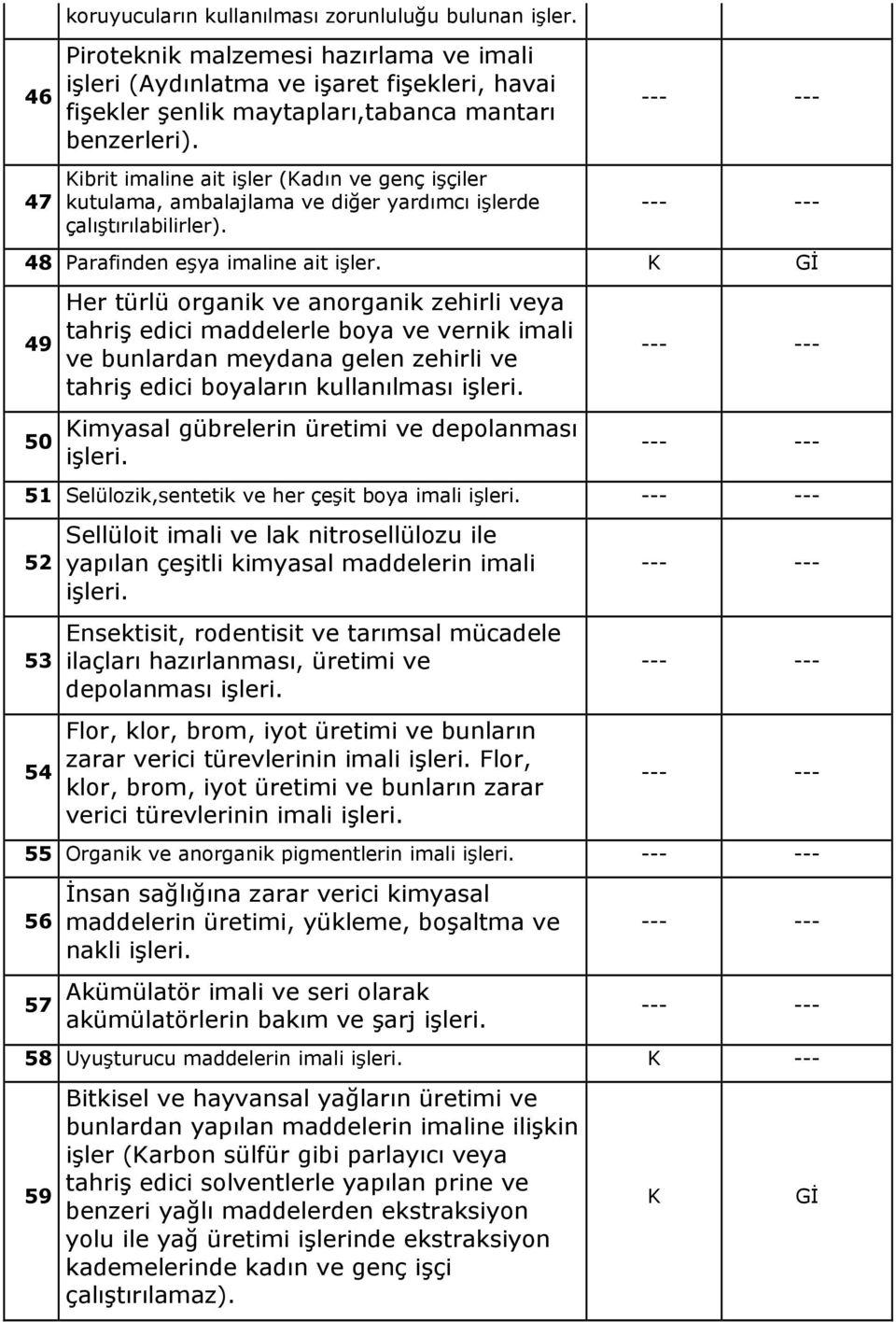 ibrit imaline ait işler (adın ve genç işçiler kutulama, ambalajlama ve diğer yardımcı işlerde çalıştırılabilirler). 48 Parafinden eşya imaline ait işler.